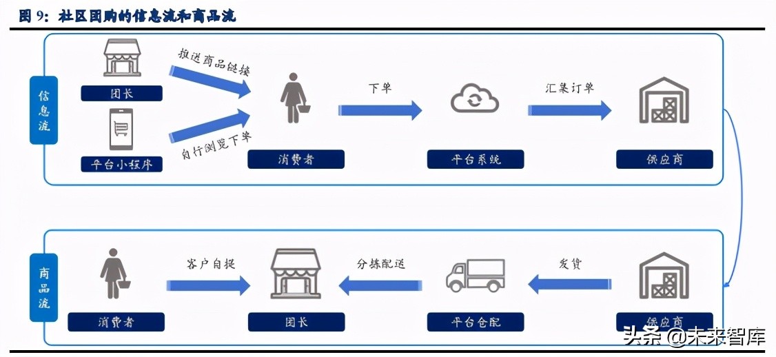社区团购深度研究：硝烟进行时，品牌/平台/团长都在想什么