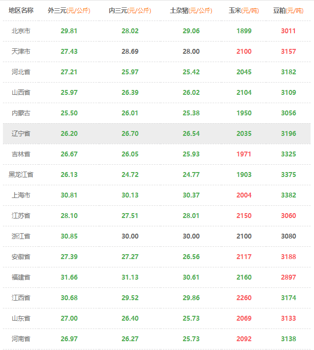 2020.05.15全国猪价，内含玉米，豆粕价格