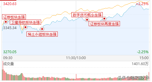 A股尾盘疑似“神秘资金”砸盘 ，沪指3300将是强