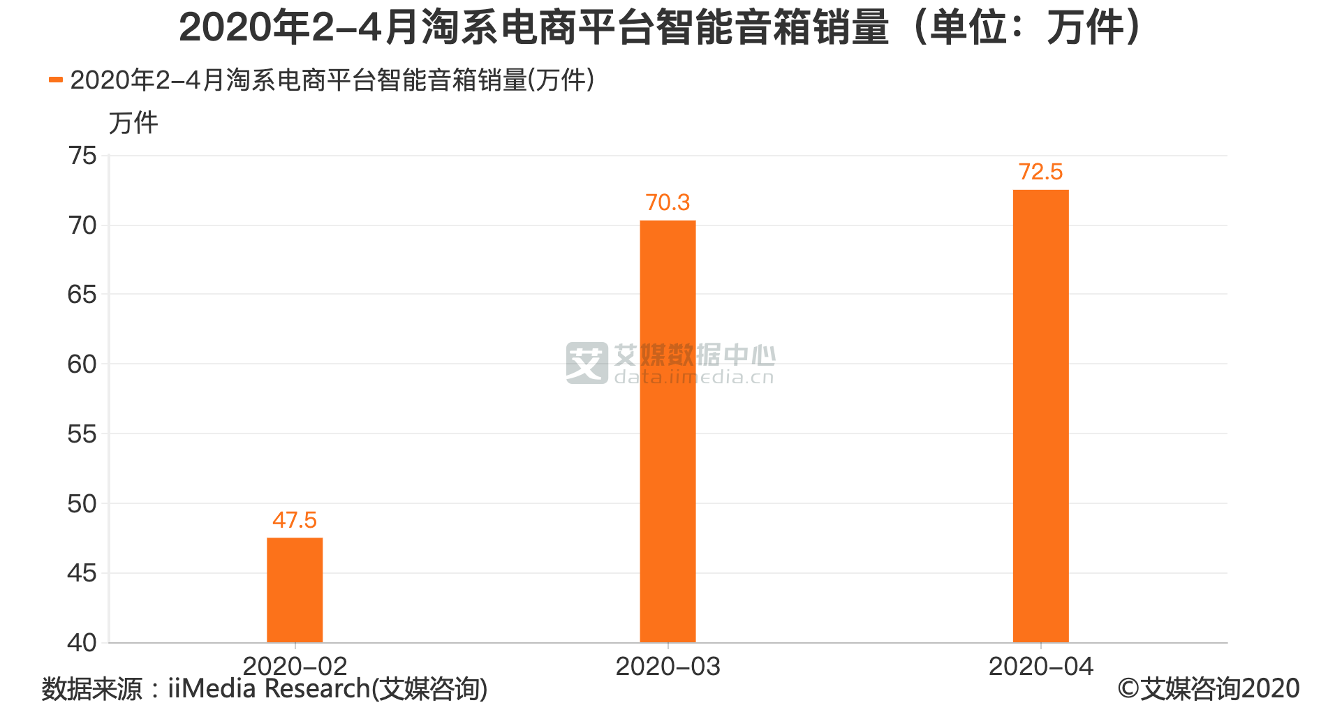 智能音箱数据分析：4月淘系电商平台智能音箱销量为72.5万件