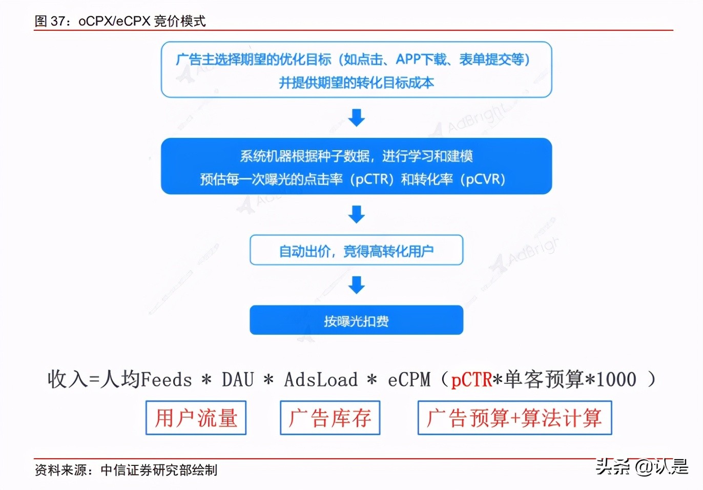 在线广告产业研究：2021有望超预期，IDFA不改程序化广告趋势