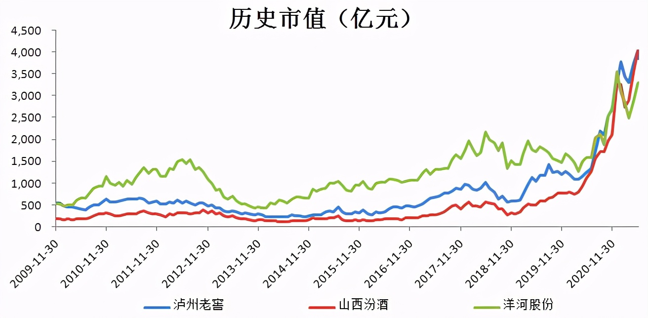 泸州老窖VS山西汾酒VS洋河股份，谁才是白酒第三大龙头？