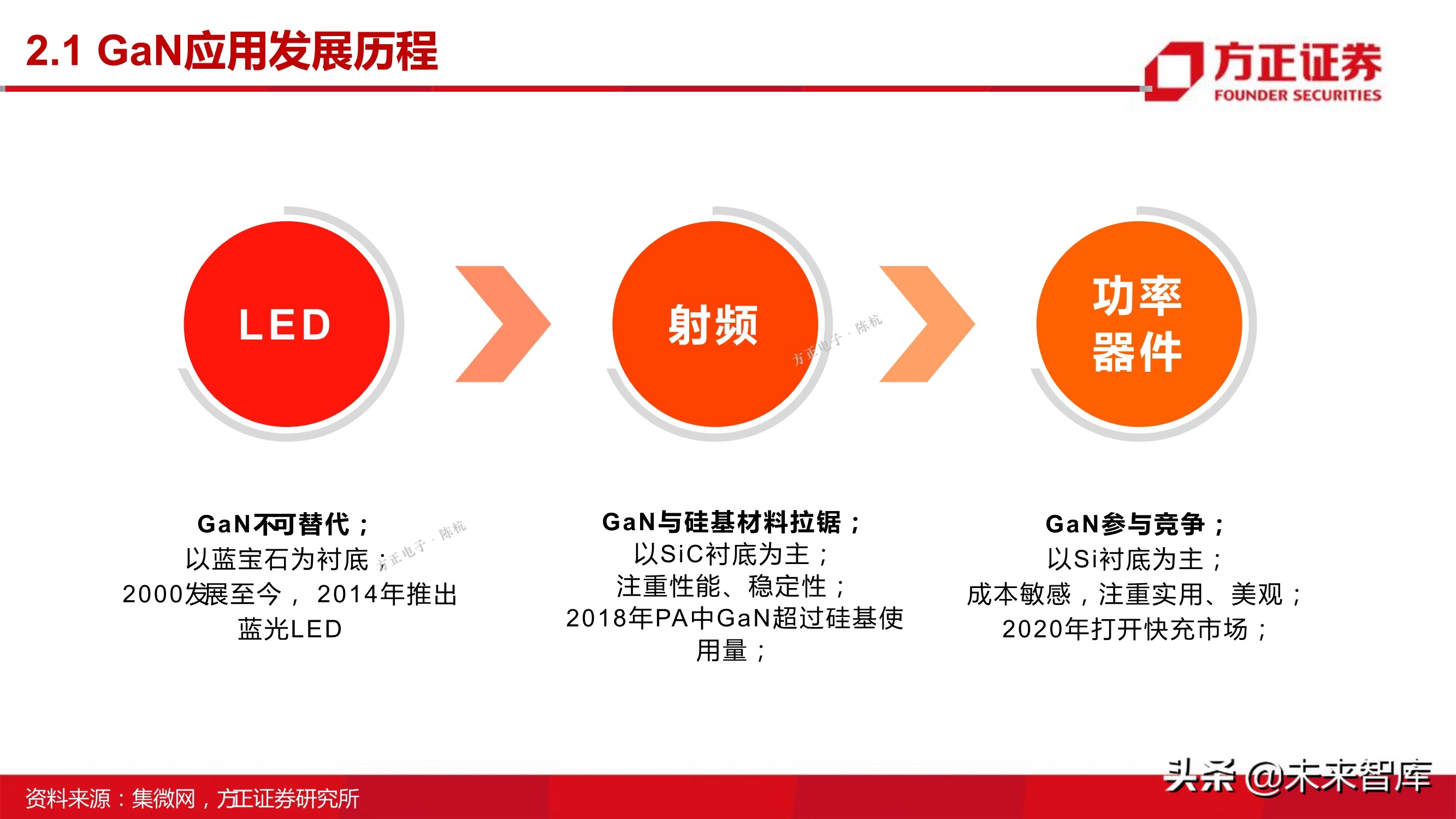 第三代半导体之GaN专题研究报告