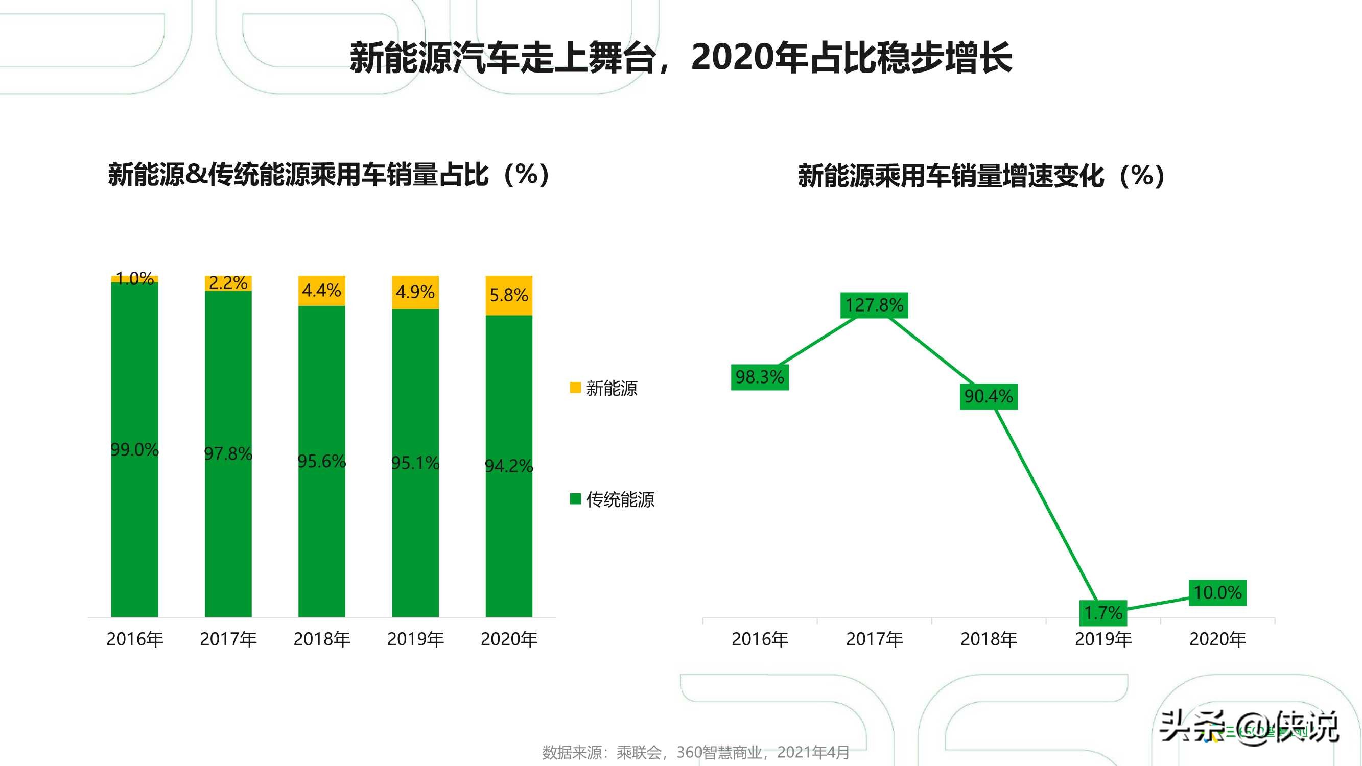 2021年中国汽车行业研究报告（360智慧商业）