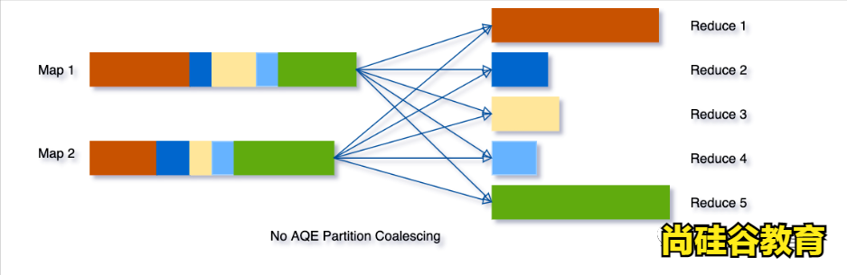 玩转Spark Sql优化之3.0特性AQE（六）