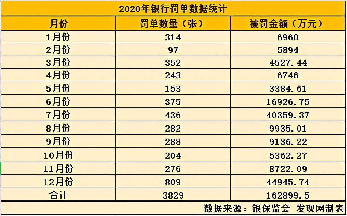 2020é¶è¡çç®¡éæ³åºå»ï¼3800å¼ ç½åæ¶16.3äº¿ç½éï¼æ°çå¹¿åé¶è¡è¢«ç½è¶äº¿å