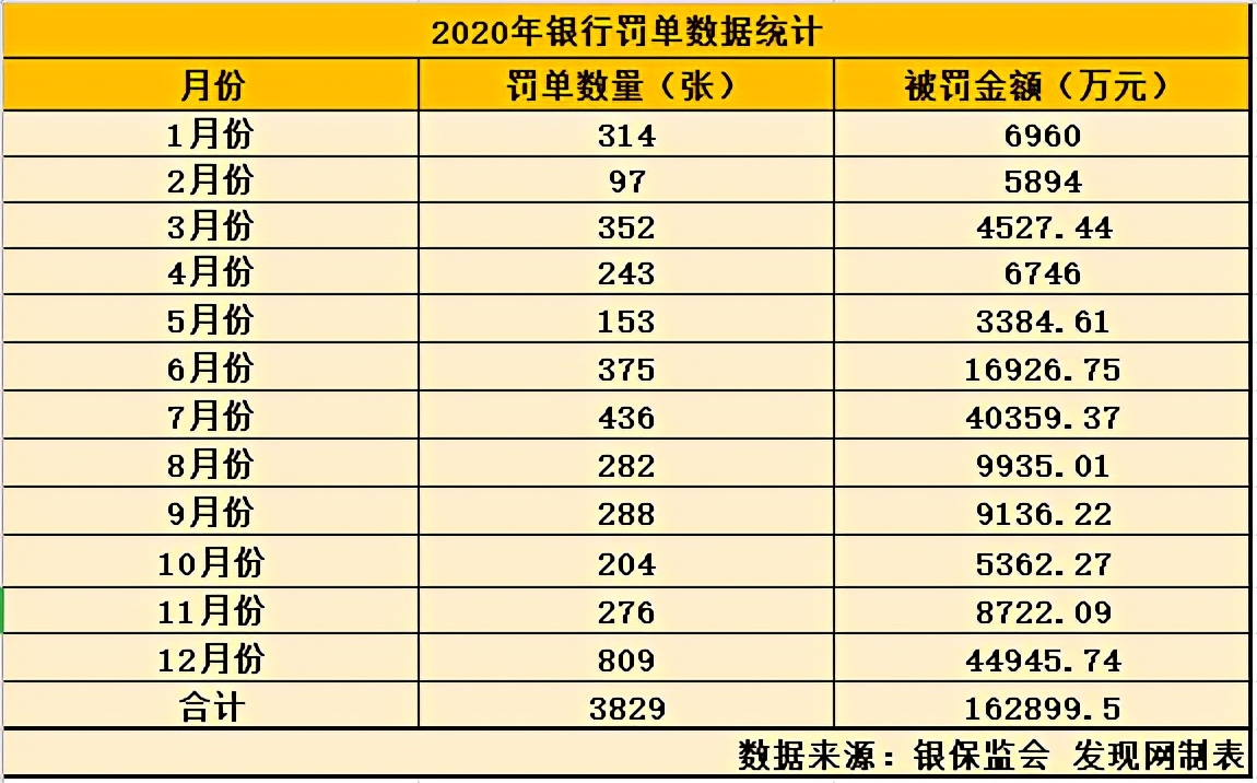 2020é¶è¡çç®¡éæ³åºå»ï¼3800å¼ ç½åæ¶16.3äº¿ç½éï¼æ°çå¹¿åé¶è¡è¢«ç½è¶äº¿å