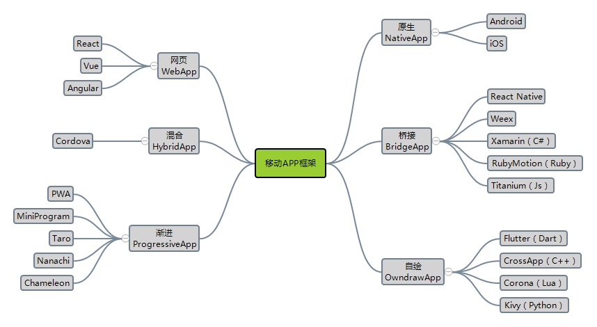 了解移动APP开发框架