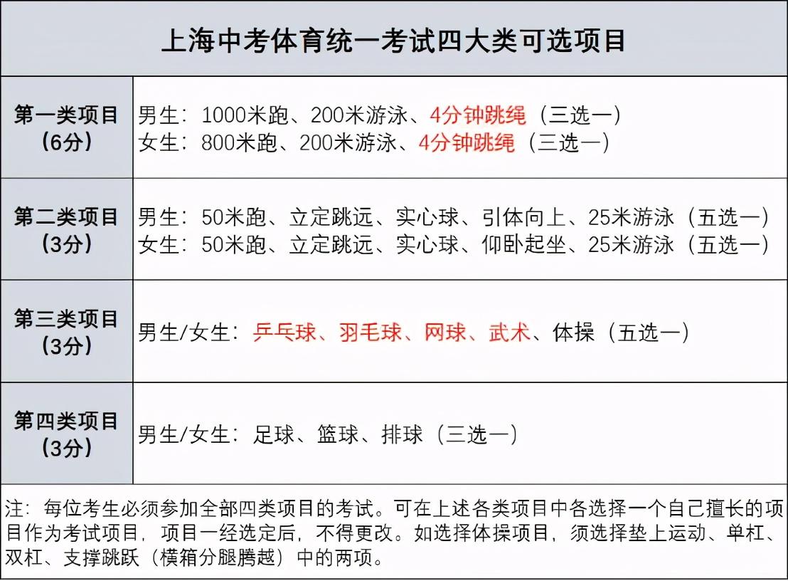 2022上海中考重大调整