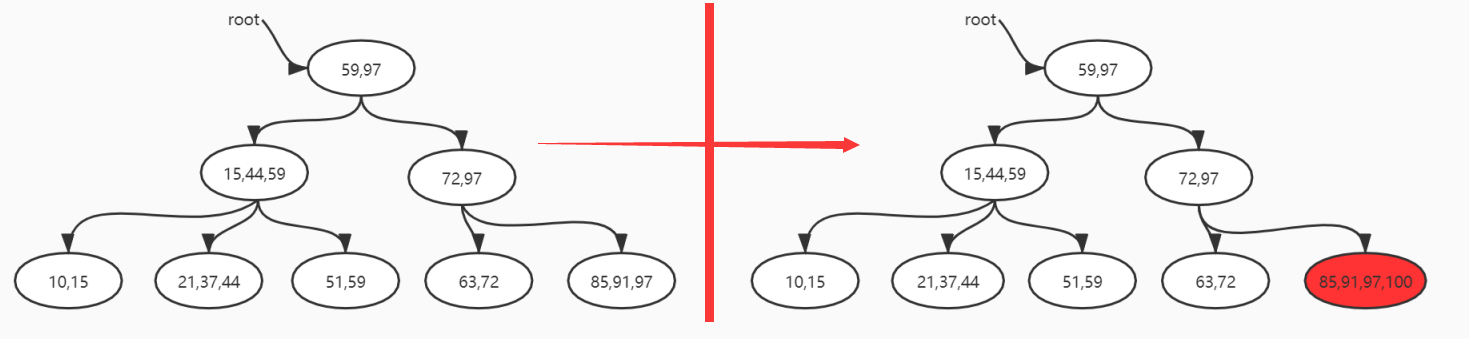 字节面试数据结构与算法：B+树的删除和插入，不够详细你打我
