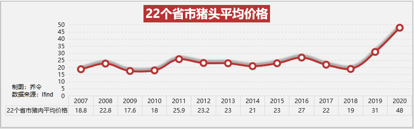 养猪链缺少一家4000亿的企业