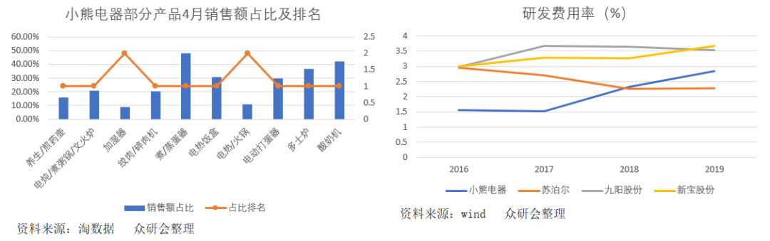 小熊电器：创意驱动型企业，价值几何？