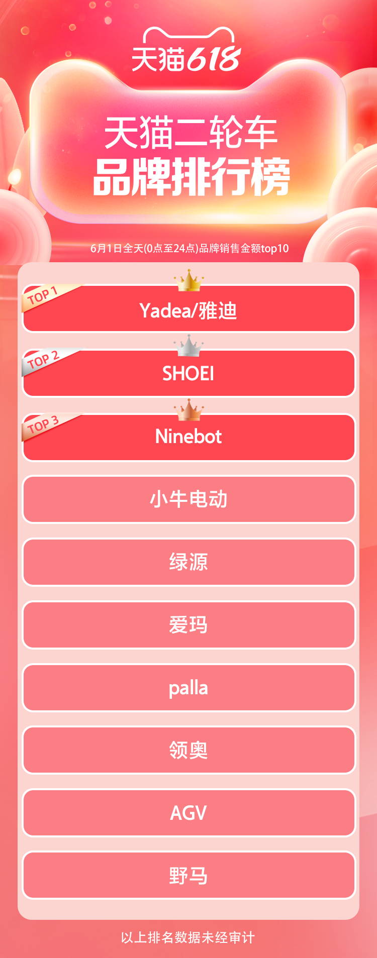天猫618开局品牌排行榜!谁在领跑?