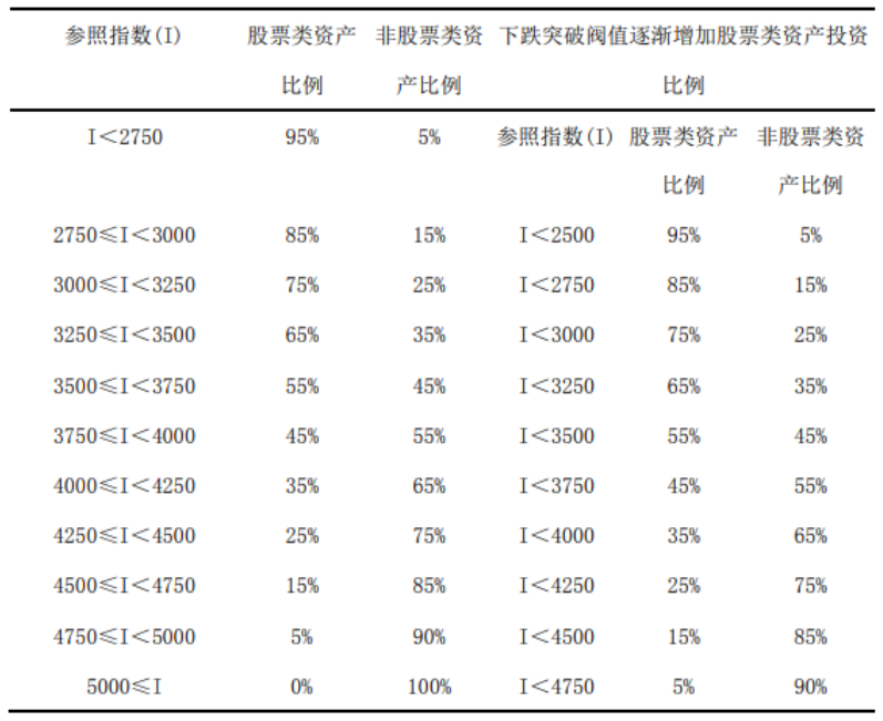 15年逃頂18年抄底，基金經(jīng)理精準(zhǔn)“擇時”全靠這張表？