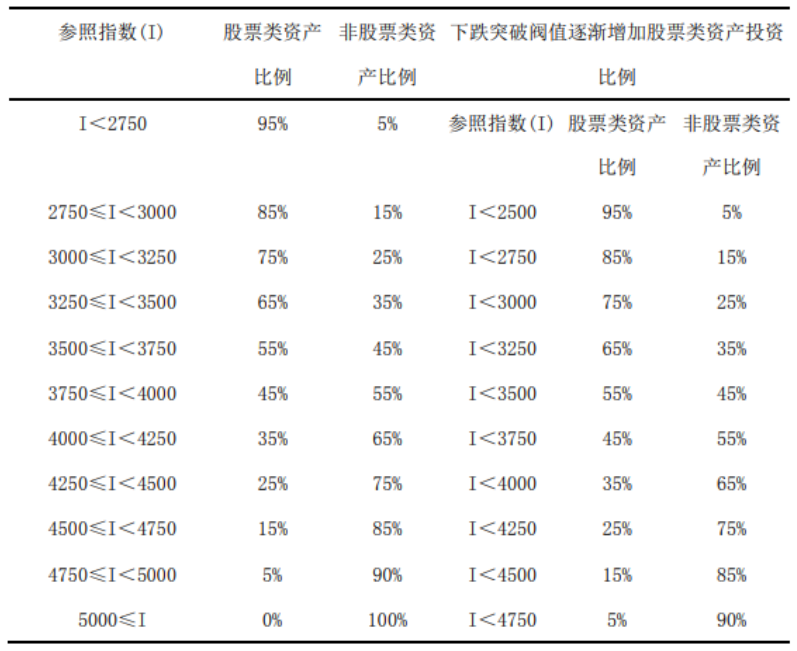 15年逃顶18年抄底，基金经理精准“择时”全靠这张表？