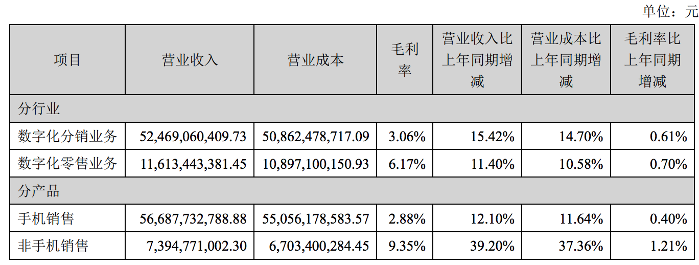 爱施德继续盈利背后：业绩波动明显，投资一公司累计亏损约4亿元