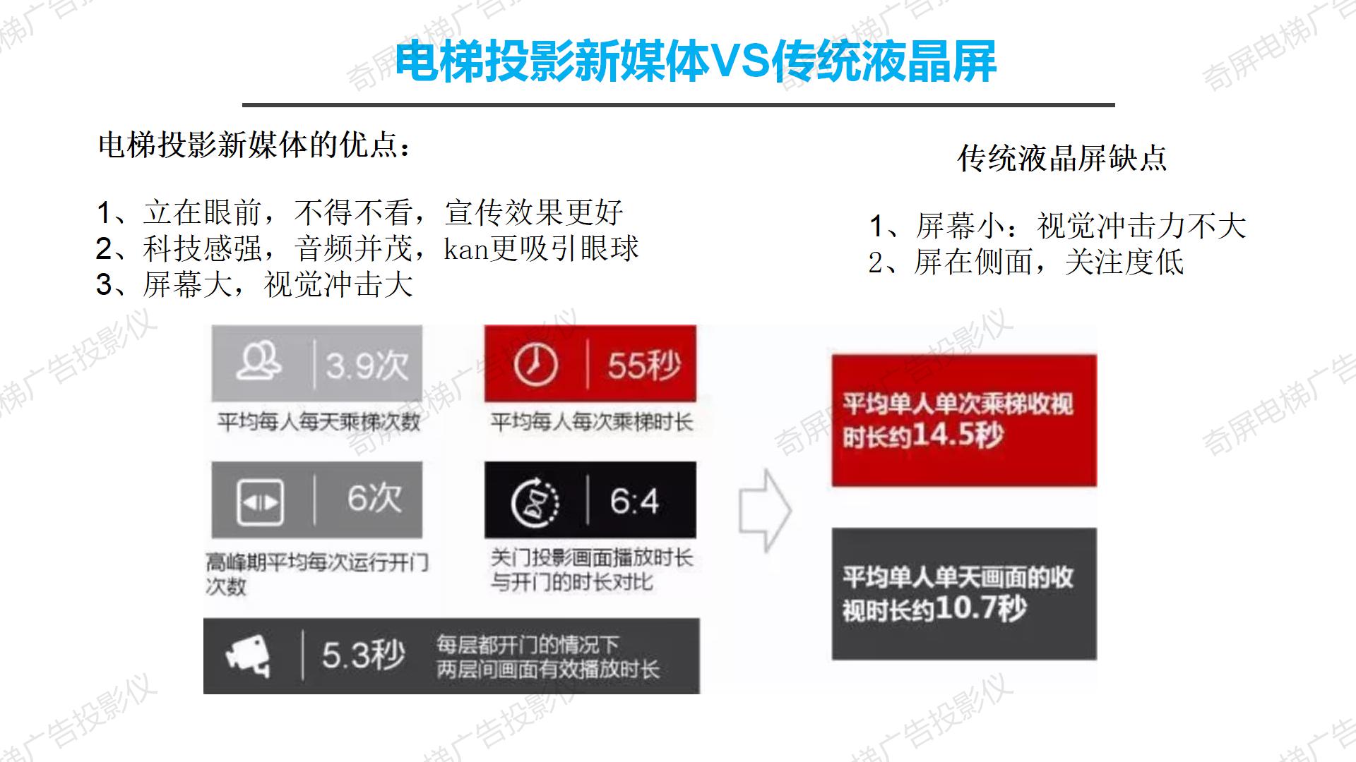 电梯广告投影仪 选奇屏—奇屏电梯广告投影机