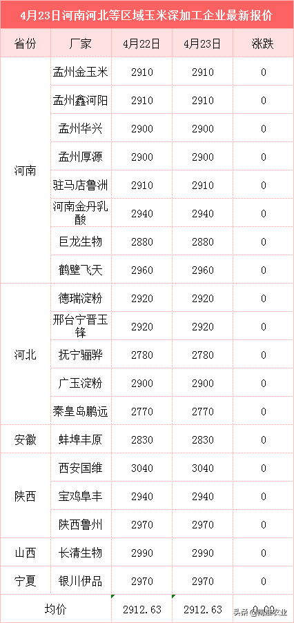 玉米上涨，稻麦低迷，五一假期粮价能否刺激反弹？农民的坏消息