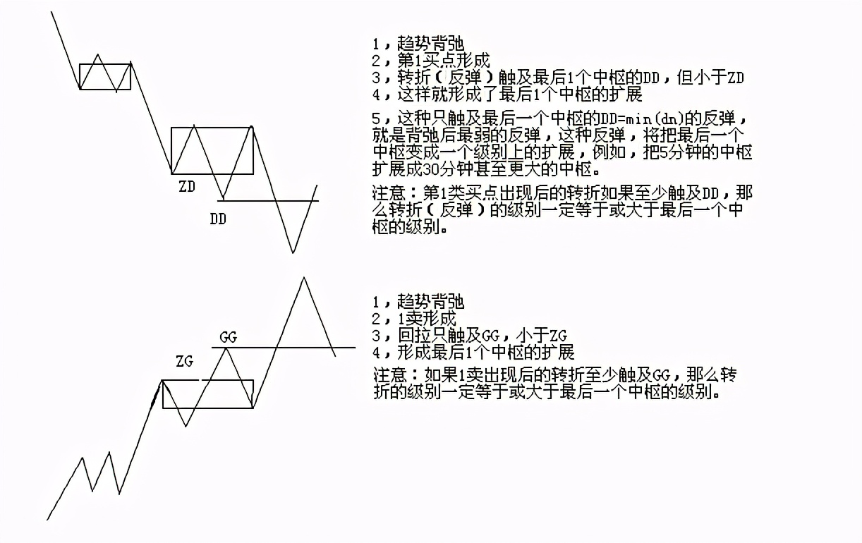 缠论基础：第一类买点的形成