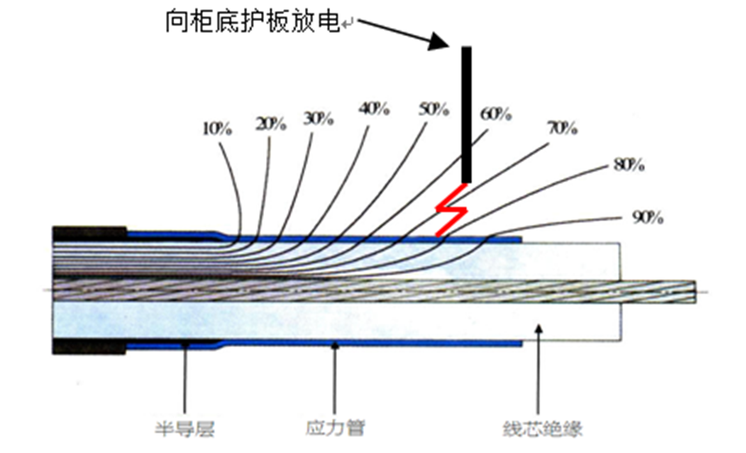 高压电缆终端头与屏蔽放电现象的案例分析和处理措施