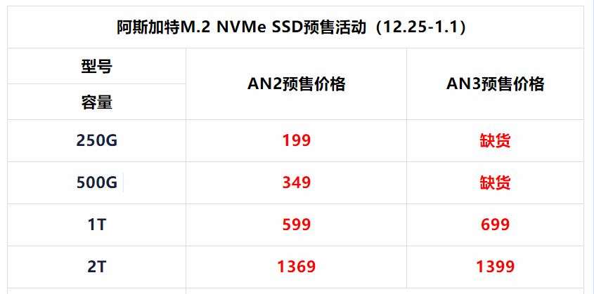晶圆短缺，内存和SSD涨价25%，这几个还是平价买不买？