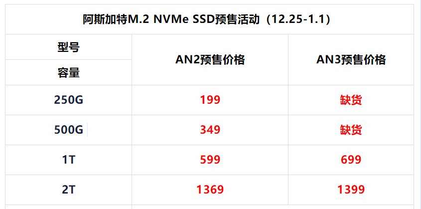 晶圆短缺，内存和SSD涨价25%，这几个还是平价买不买？