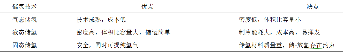 多能互補(bǔ)制氫這么火！上點(diǎn)干貨，了解一下