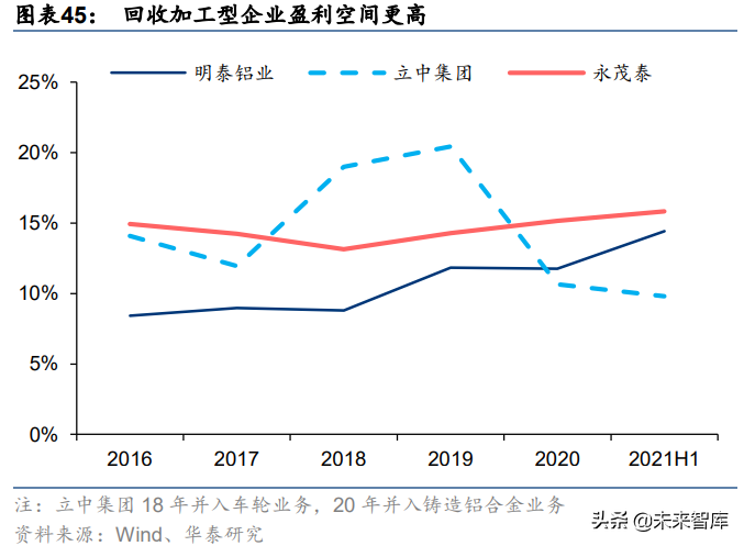 再生铝行业专题报告：双碳赋能，再生铝步入黄金时代