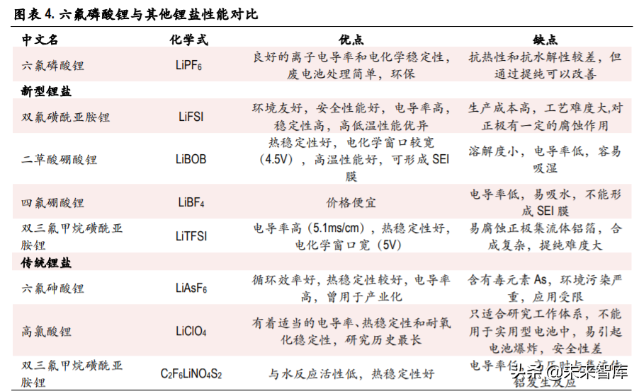 六氟磷酸锂行业专题报告：供需格局边际改善，价格有望触底反弹