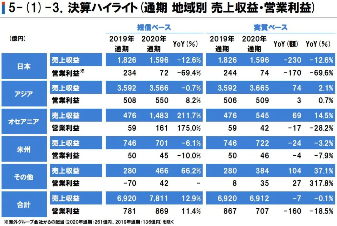 Nippon Paint China's 2020 revenue will grow to 17.4 billion yuan, and