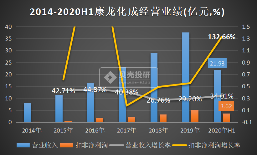 扣非净利润增130%康龙化成比药明康德、恒瑞医药更值得看好？
