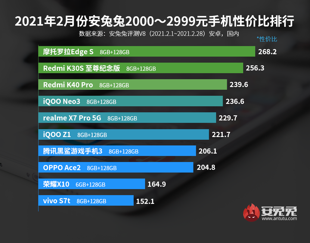 2月最高性价比手机榜单曝光：涵盖1000~5000元价位