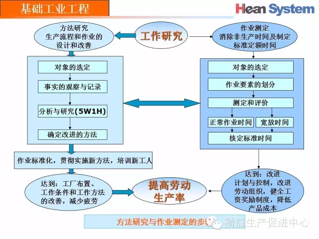 「精益学堂」经典IE｜工作研究（一）