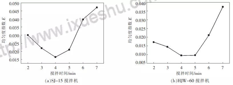 玻化微珠砂浆搅拌过程中骨料分布均匀性研究