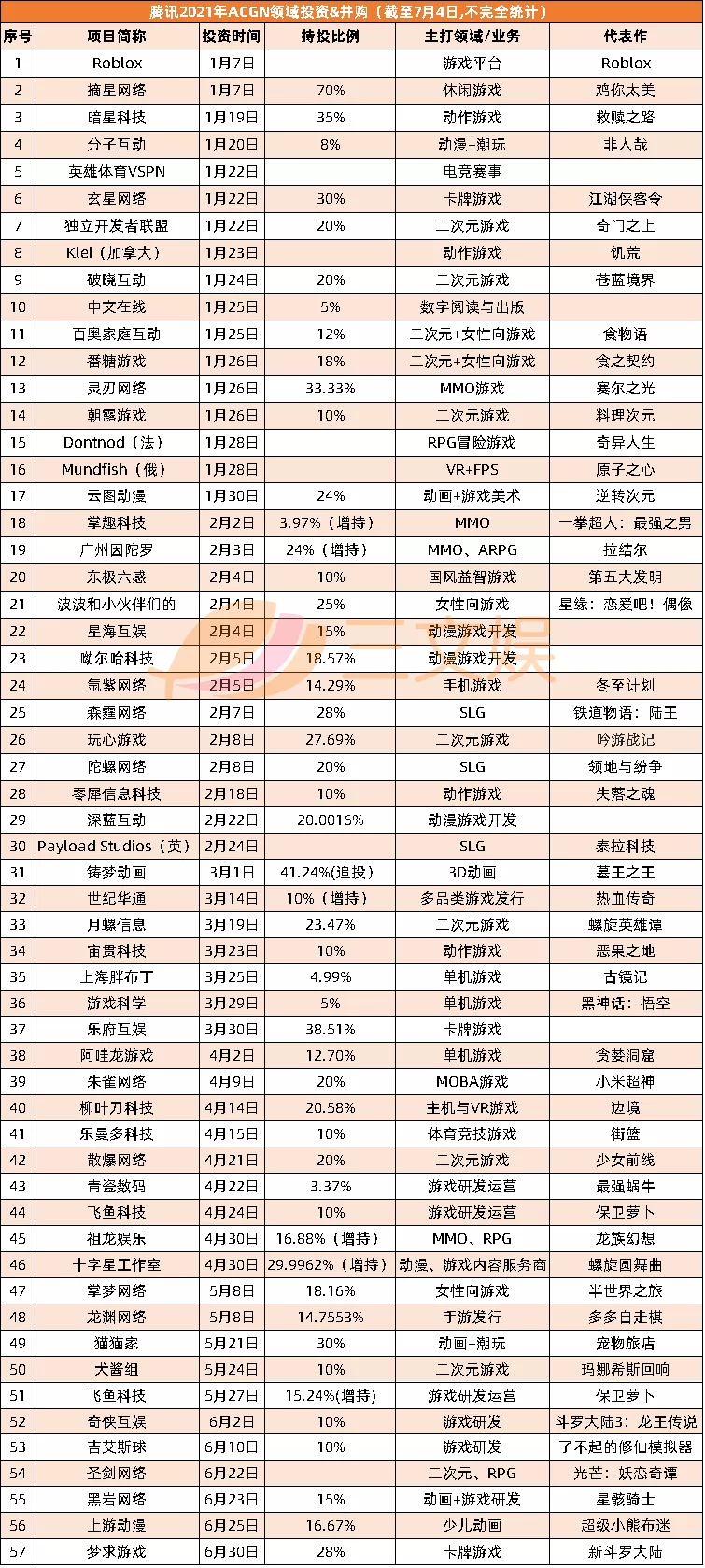 磨铁等公司拟上市，腾讯上半年投了50+ACG公司 | 三文娱周刊第182期