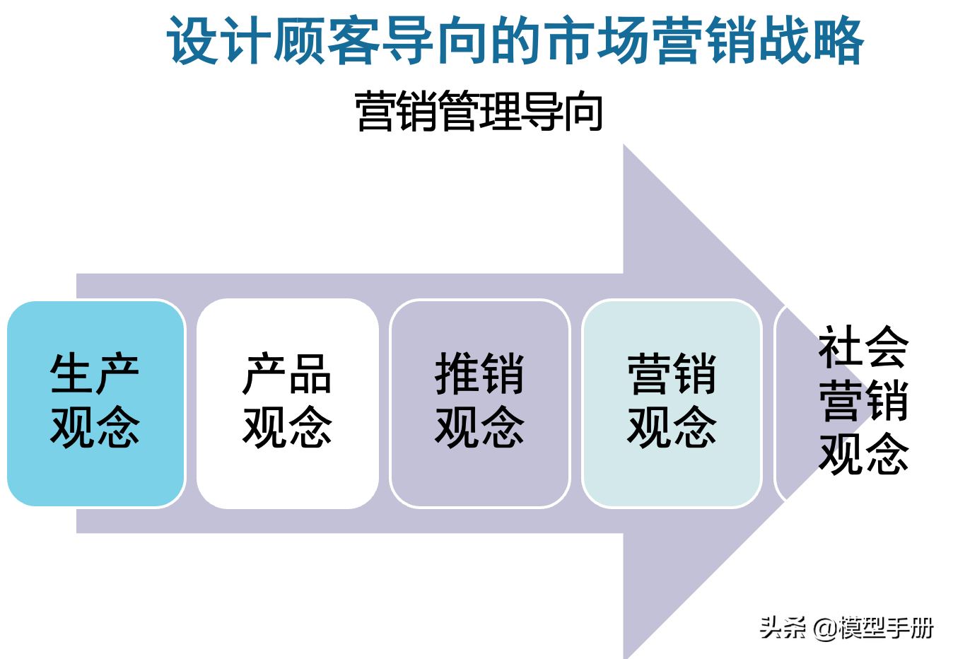 从6个维度告诉你，什么是真正的市场营销