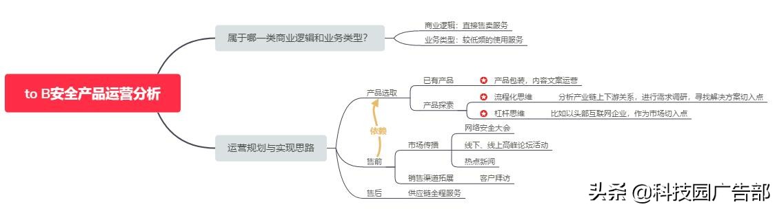 什么是产品运营，产品运营方法论？