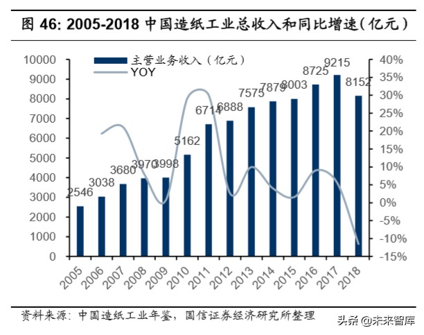 造纸行业深度报告：产业链上下游梳理