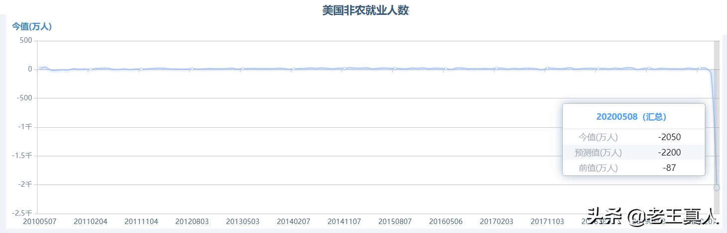 刚刚美国重磅经济数据出炉，不出所料，自二战