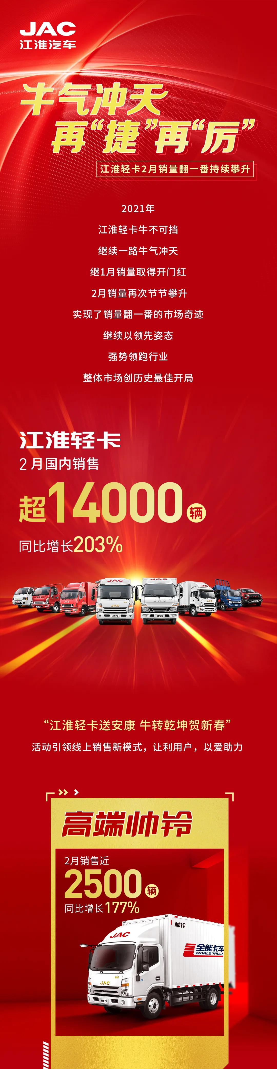 �����Ῠ2��������14000����ͬ������203%