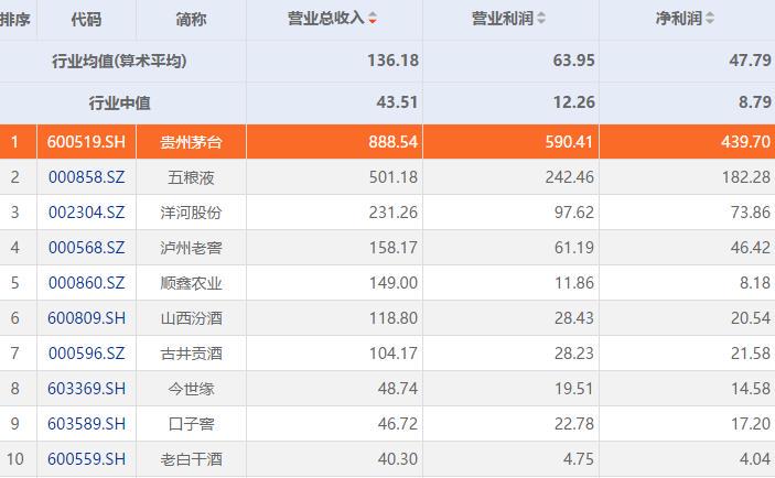 “茅台镇第二大酒企”要上市！净利与茅台差百