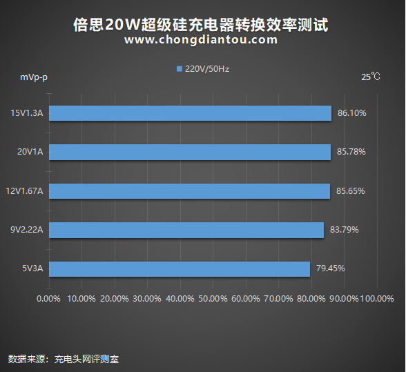 iPhone 12专属：倍思20W超级硅充电器深度评测