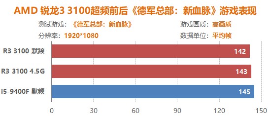平均超频体质4.5G 四代之前最适合入手的锐龙CPU