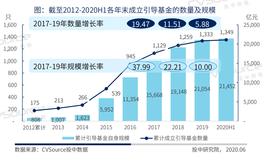 投中研究院政府引导基金专题研究报告2020