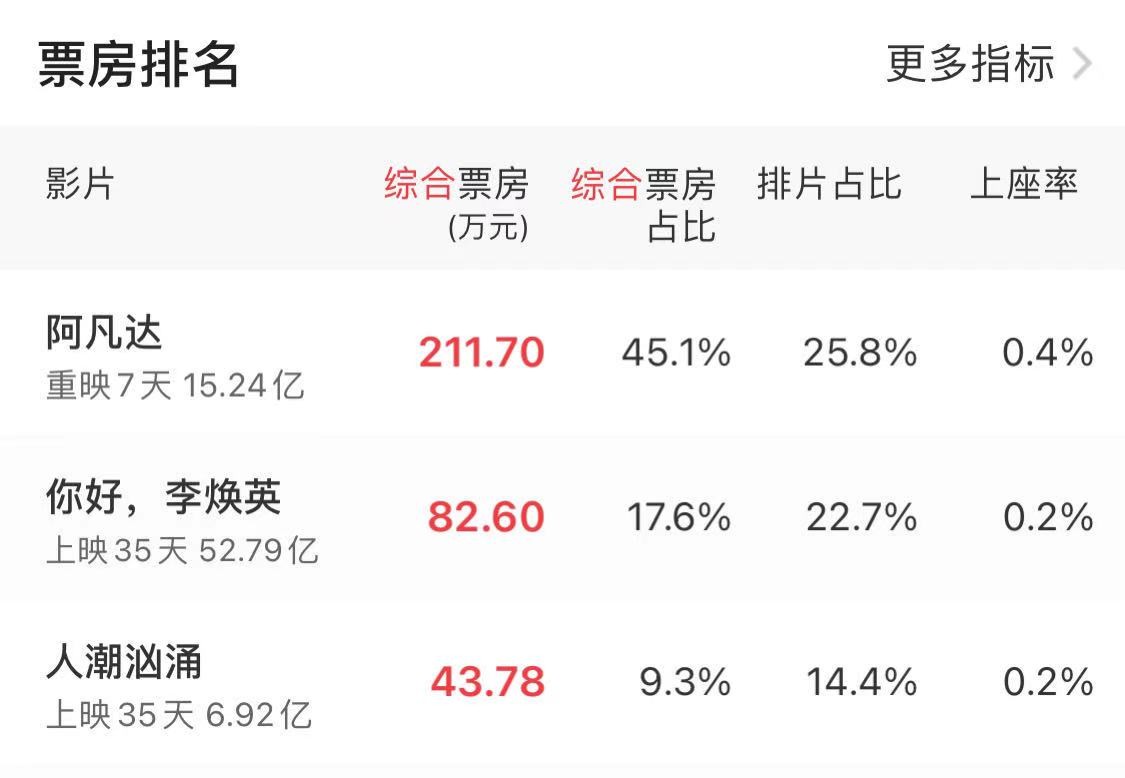 上映31天票房僅2.73億，2021年春節(jié)檔首部爛片血虧出局