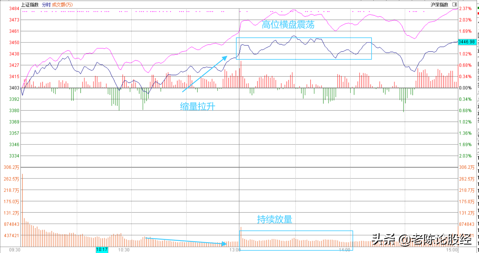 下午三大股指为何跳水？尾盘为何又被收回？明