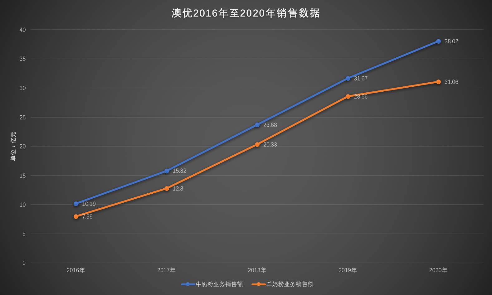 澳优乳业连年增长背后：羊奶粉业务开始下滑，发展后劲不足？