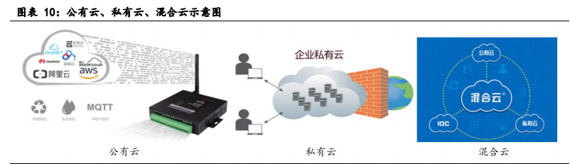 云计算行业深度报告：全产业链持续高景气