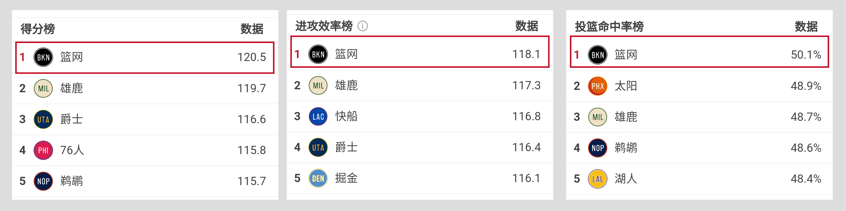 深度NBA：连胜模式再次开启，篮网距离总冠军还