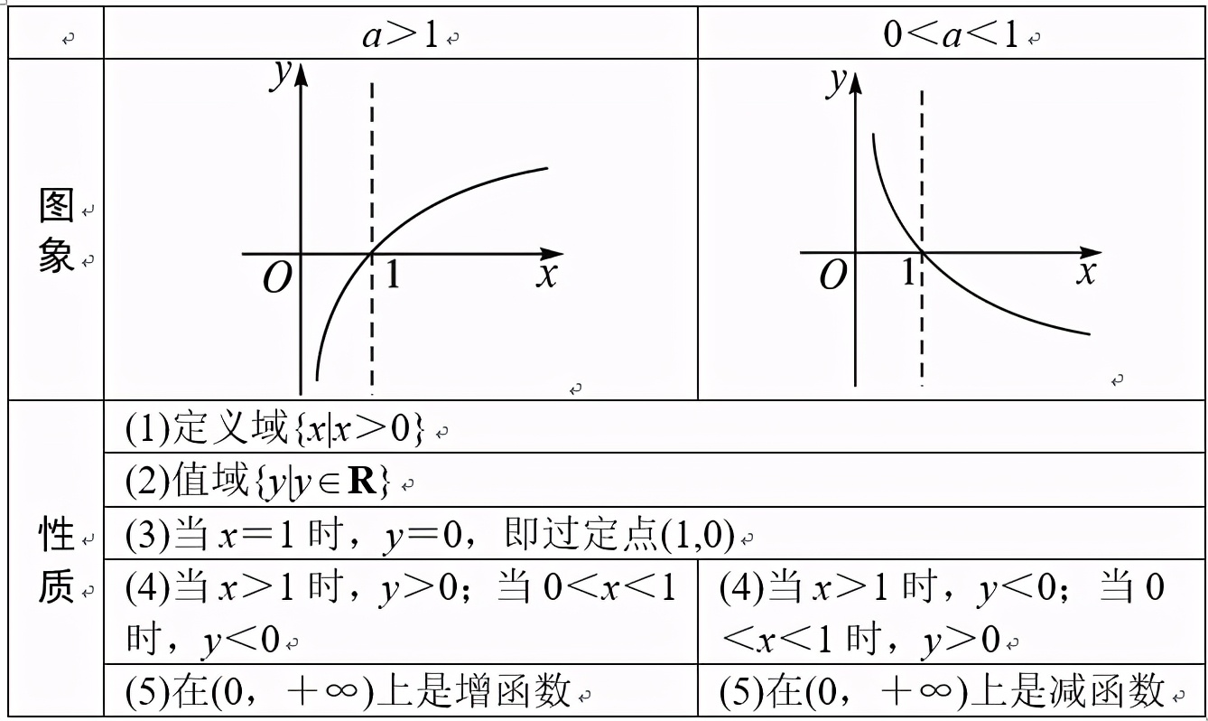 云一新高考数学系列-对数函数（每天更新，直击考点类型题）